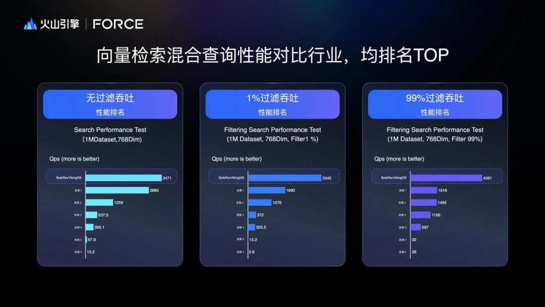 用完字节的火山 VikingDB，我都不舍得告诉别人__财经头条