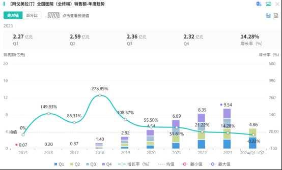 截图来源:摩熵医药全国医院销售(全终端)数据库