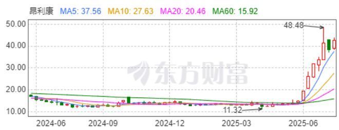 Anleycon：复制新战场，《药品“老将”制药的股票