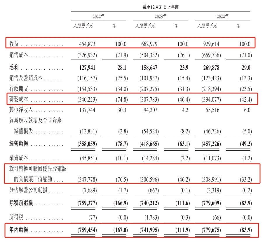 镁伽科技港股IPO：从事自主智能体研发，3年亏超22亿元