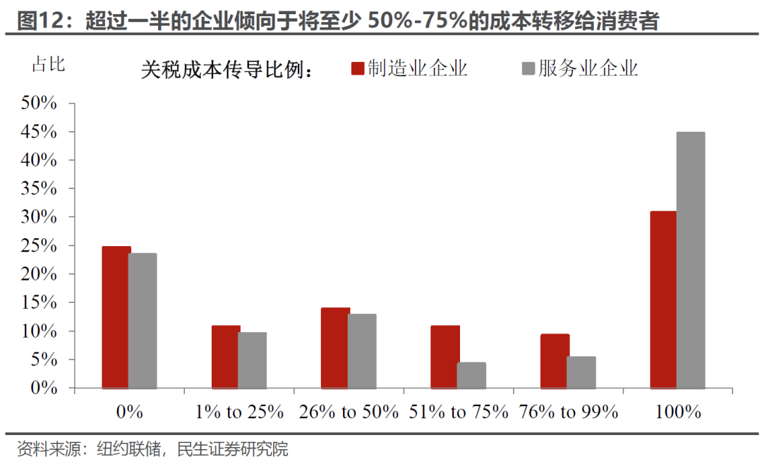 本文作者：林彦、邵翔，来源：川阅全球宏观，原文标题：《6月美国通胀的降息"份量"（民生宏观邵翔）》