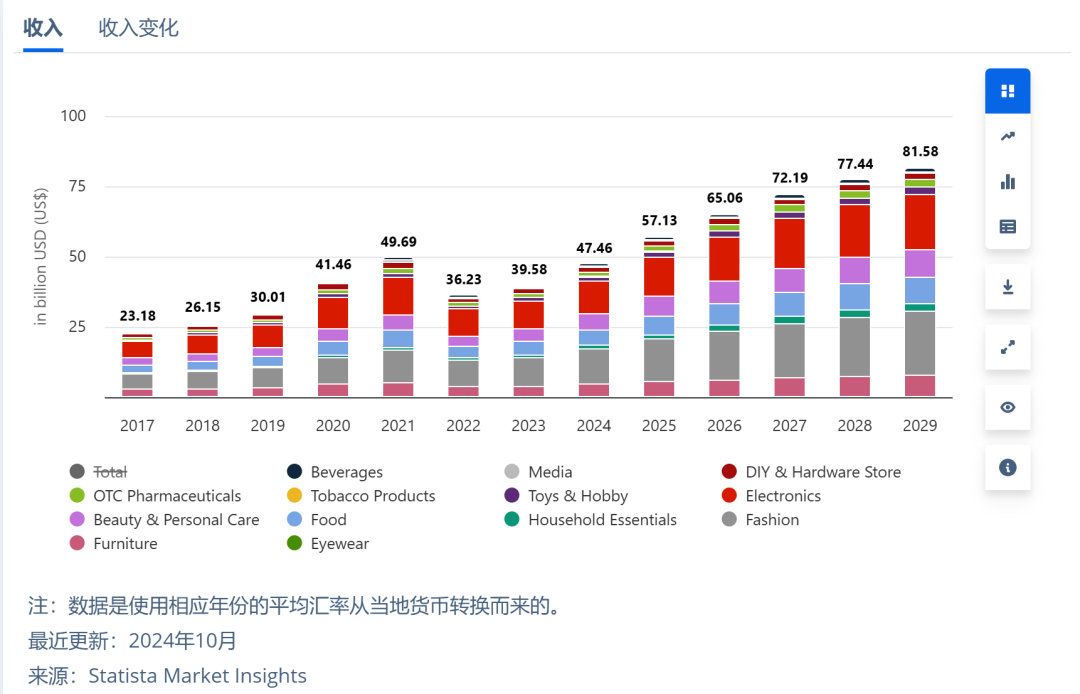 损失高达上百万！跨境“零成本代运营”骗局频现