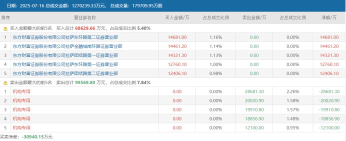 注：华电新能7月16日龙虎榜