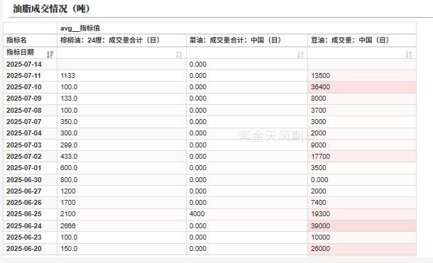 数据来源：我的农产品，紫金天风期货研究所