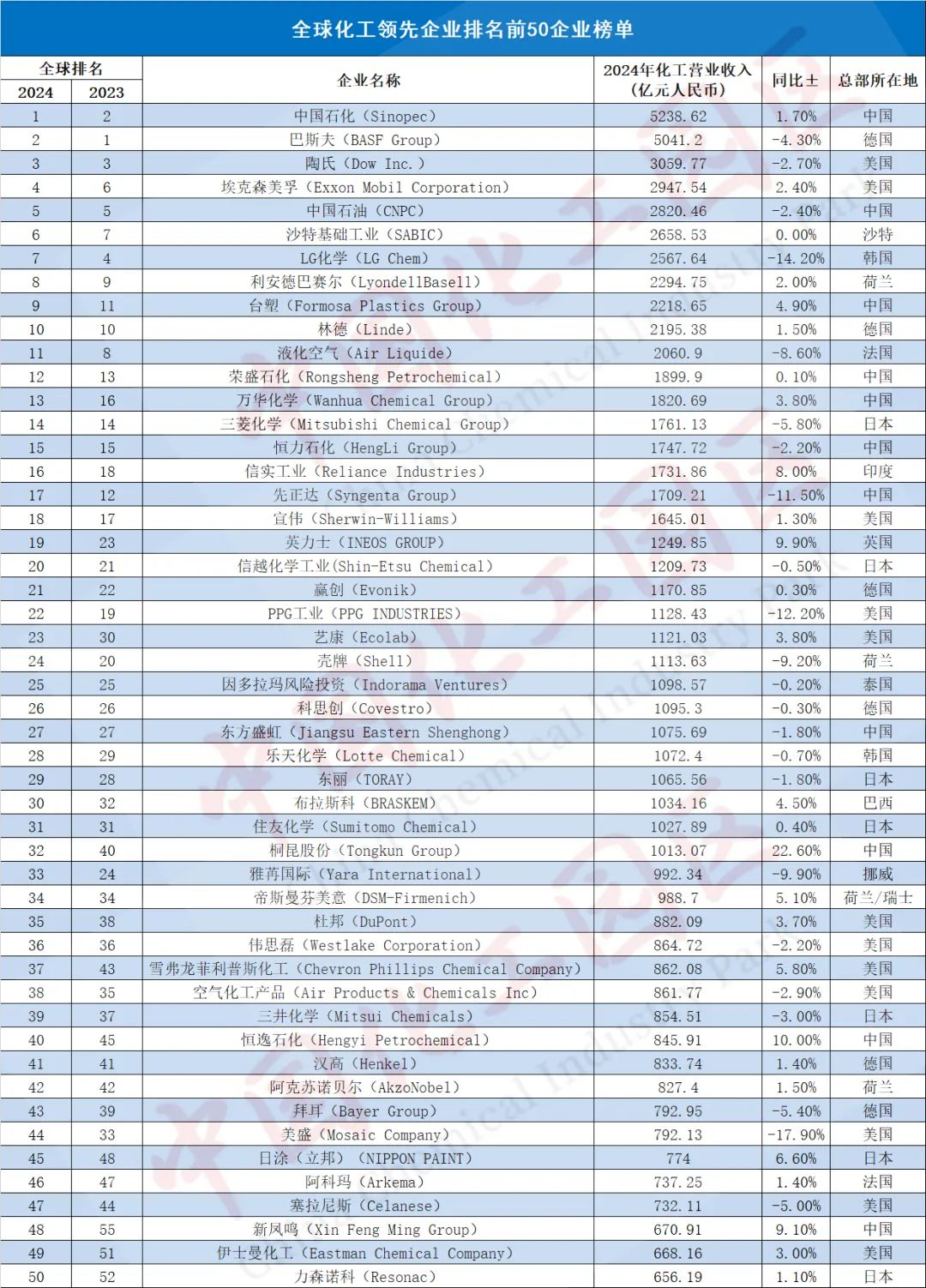 权威发布| 2025年全球化工企业营收前50都有谁？附详细数据分析→