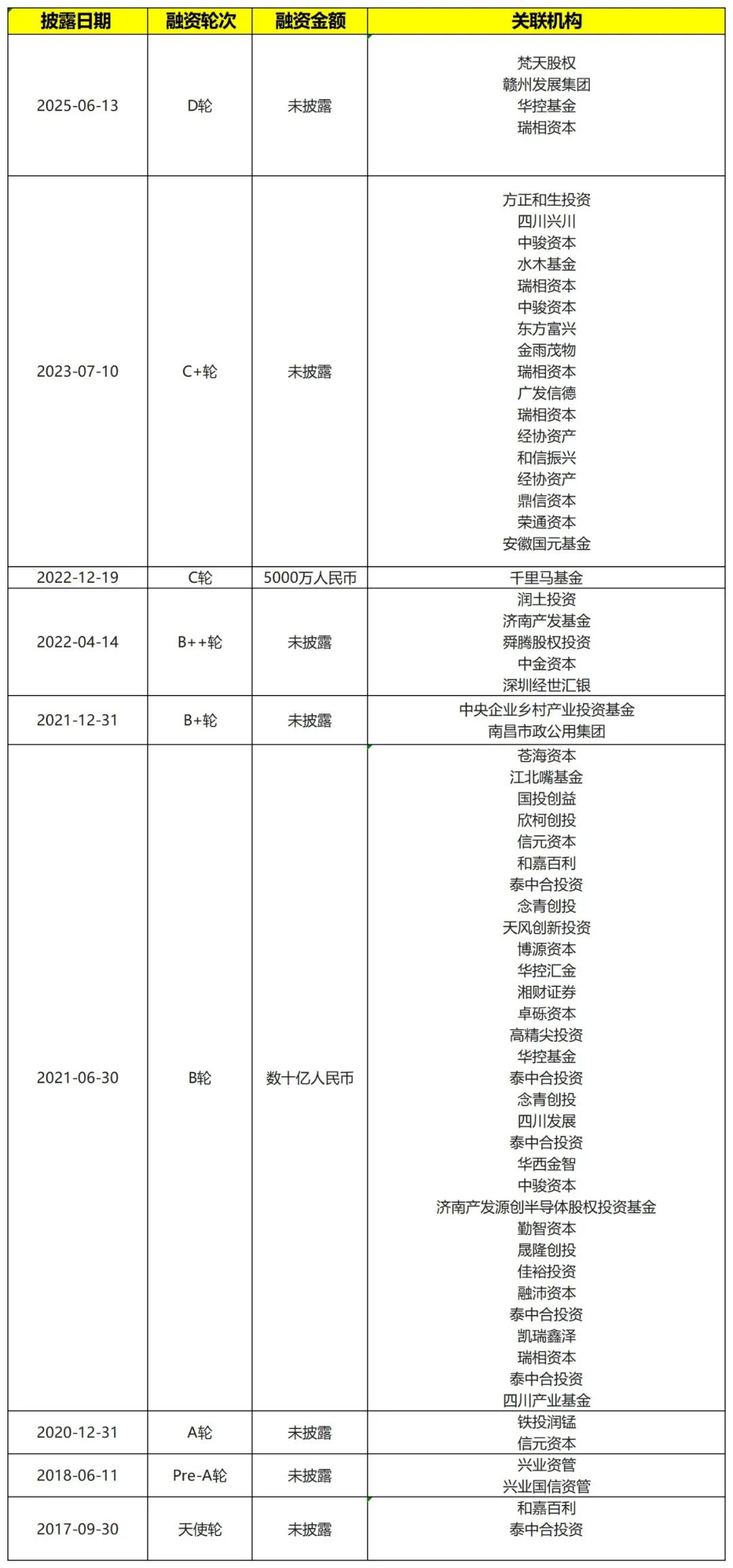 来源：CVSource投中数据