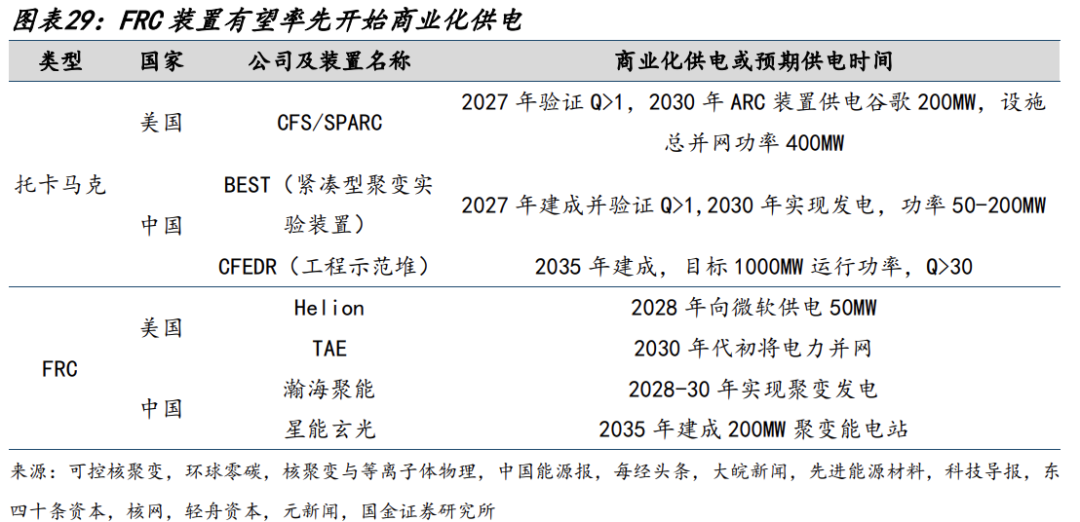 国金机械丨可控核聚变专题:多技术路线共同发展,电源价值量在膨胀|核聚变_新浪财经_新浪网