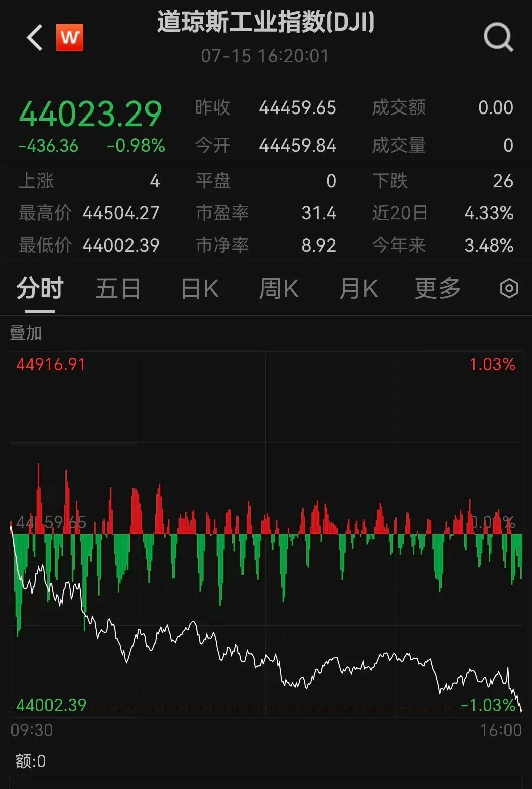 凌晨重磅！道指、黄金跳水！中国资产，大爆发