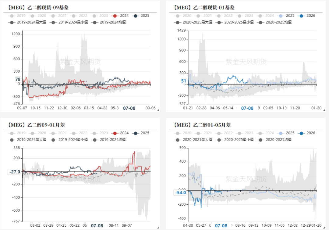 数据来源：WIND，CCF，紫金天风期货研究所