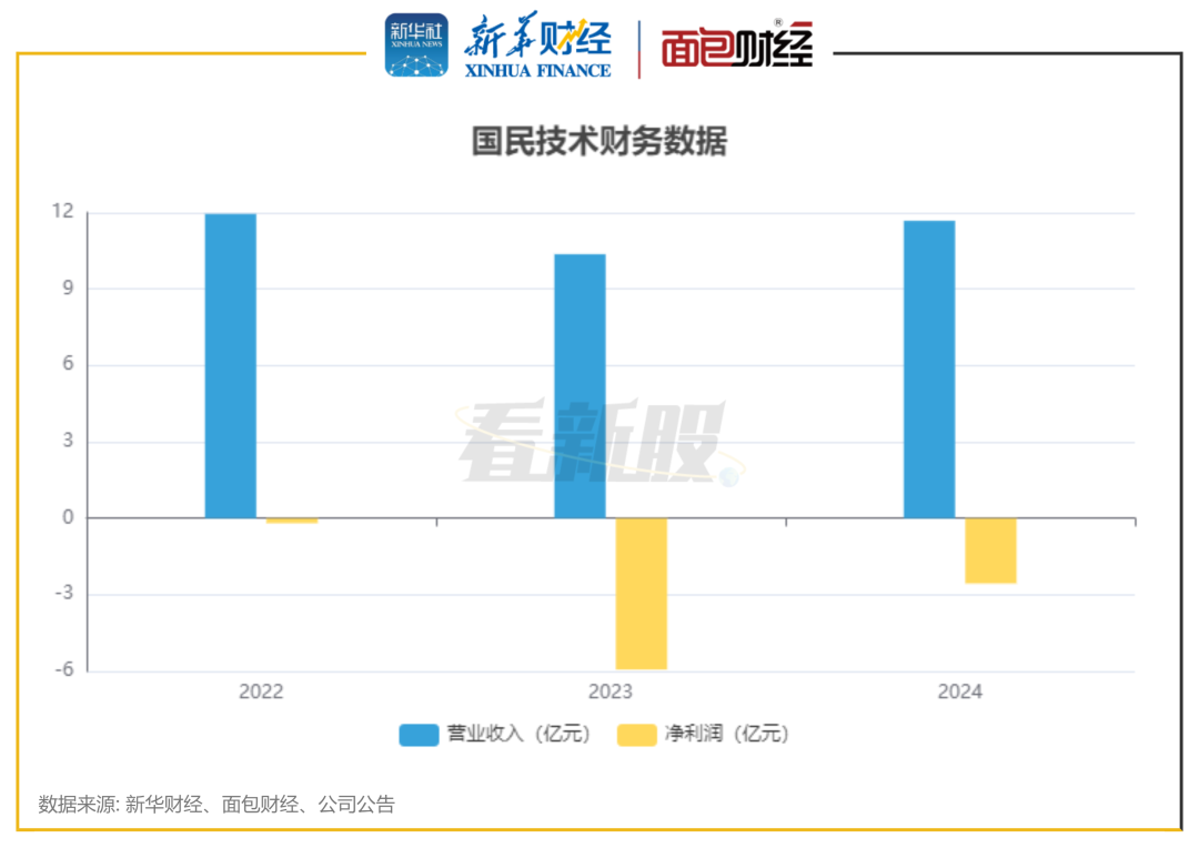 图2：国民技术财务数据