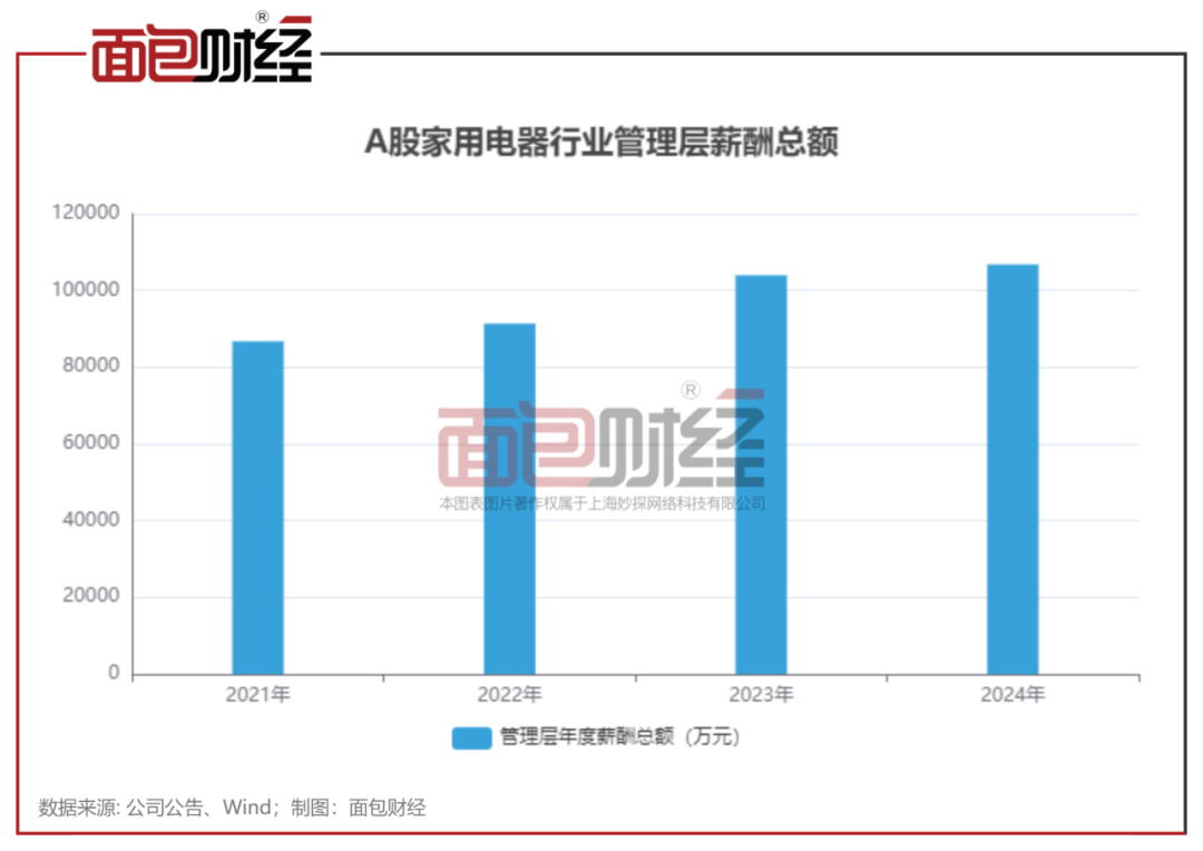 家电行业高管薪酬：薪酬总额超10亿元，格力、美的董事长薪酬超千万