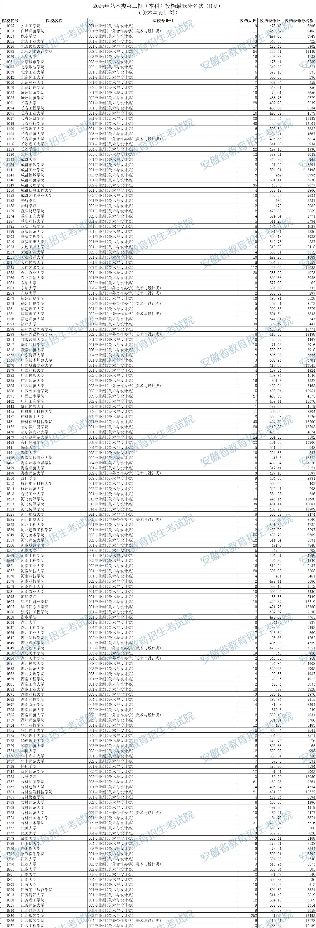 艺术类第二批(本科)投档最低分名次发布|艺术类_新浪财经_新浪网