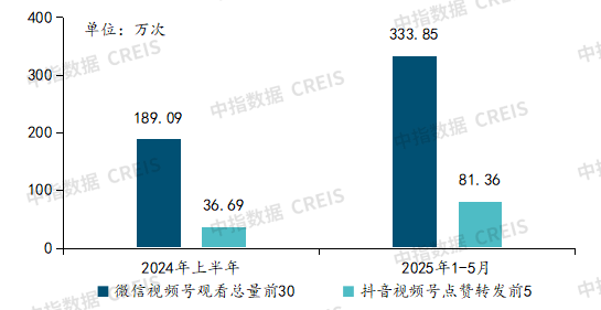 数据来源：中指研究院