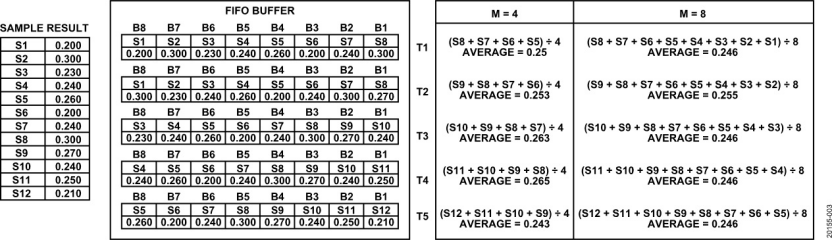 图 3. 滚动平均过采样缓冲区示例