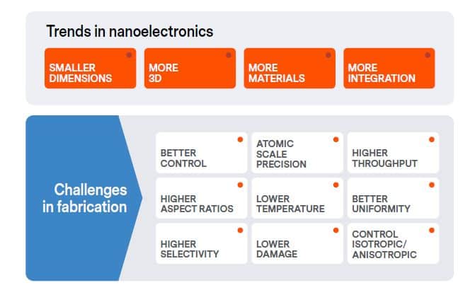 图 1. 微电子制造的趋势和挑战。