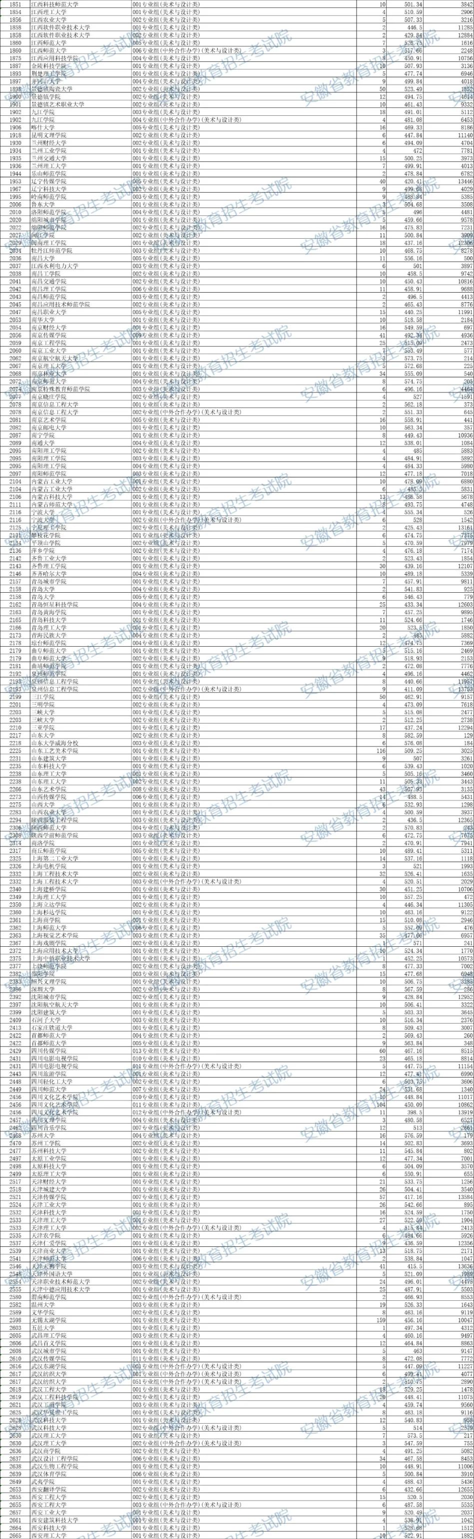 艺术类第二批(本科)投档最低分名次发布|艺术类_新浪财经_新浪网