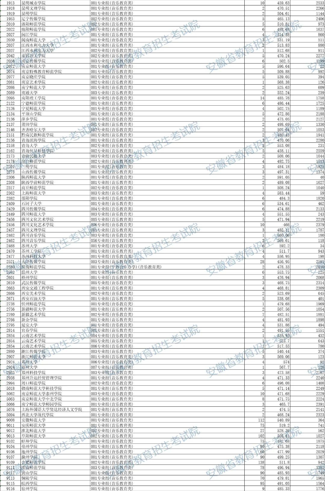 艺术类第二批(本科)投档最低分名次发布|艺术类_新浪财经_新浪网