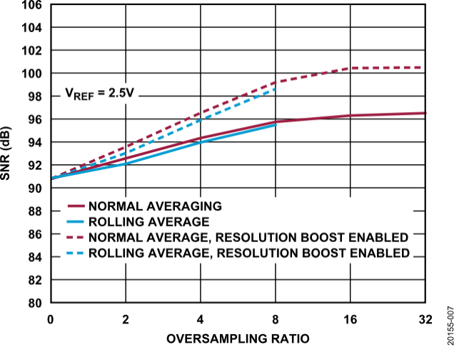 图 8. 使能 AD7380 分辨率提升特性后 SNR 与过采样率的关系