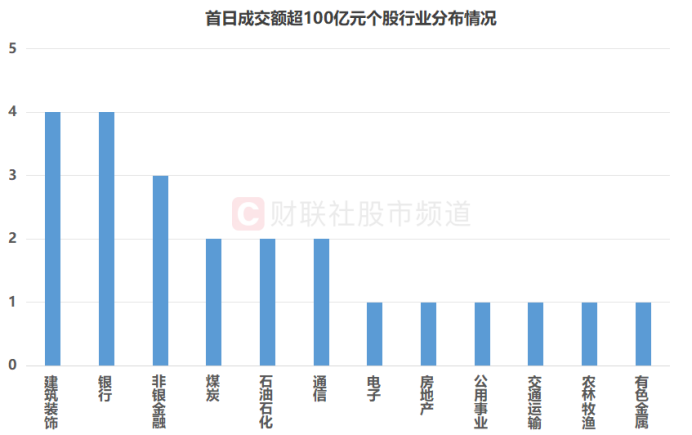 注：首日成交额超100亿元个股行业分布情况（截至7月16日收盘）