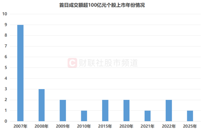 注：首日成交额超100亿元个股上市年份情况（截至7月16日收盘）