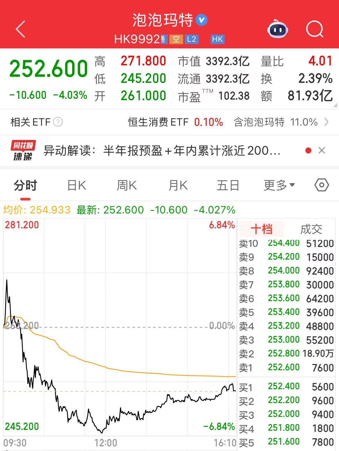 泡泡玛特上半年净利或超去年全年！业绩爆了，股价却跌了