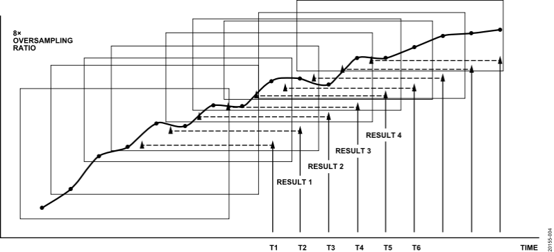 图 4. 滚动平均过采样操作