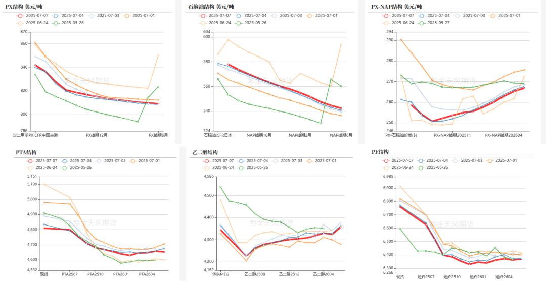 数据来源：郑商所，大商所，新交所，紫金天风期货研究所