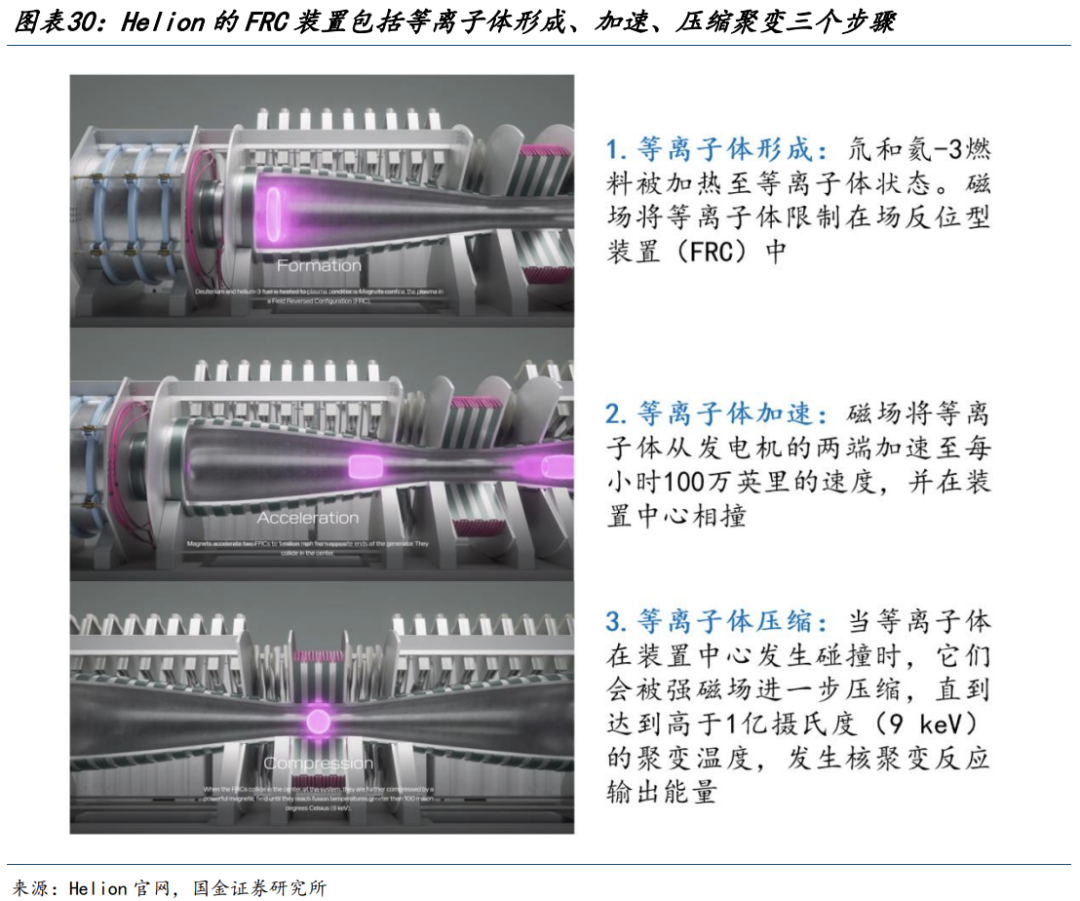 国金机械丨可控核聚变专题:多技术路线共同发展,电源价值量在膨胀|核聚变_新浪财经_新浪网