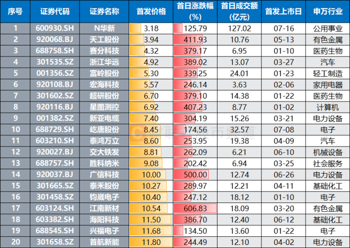 注：发行价格较低的年内新股（截至7月16日收盘）