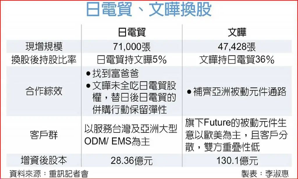 芯片分销商老大文晔,又出手了__财经头条
