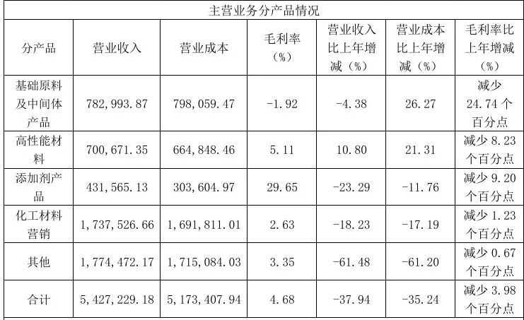 文章来源：中化国际、化工新材料