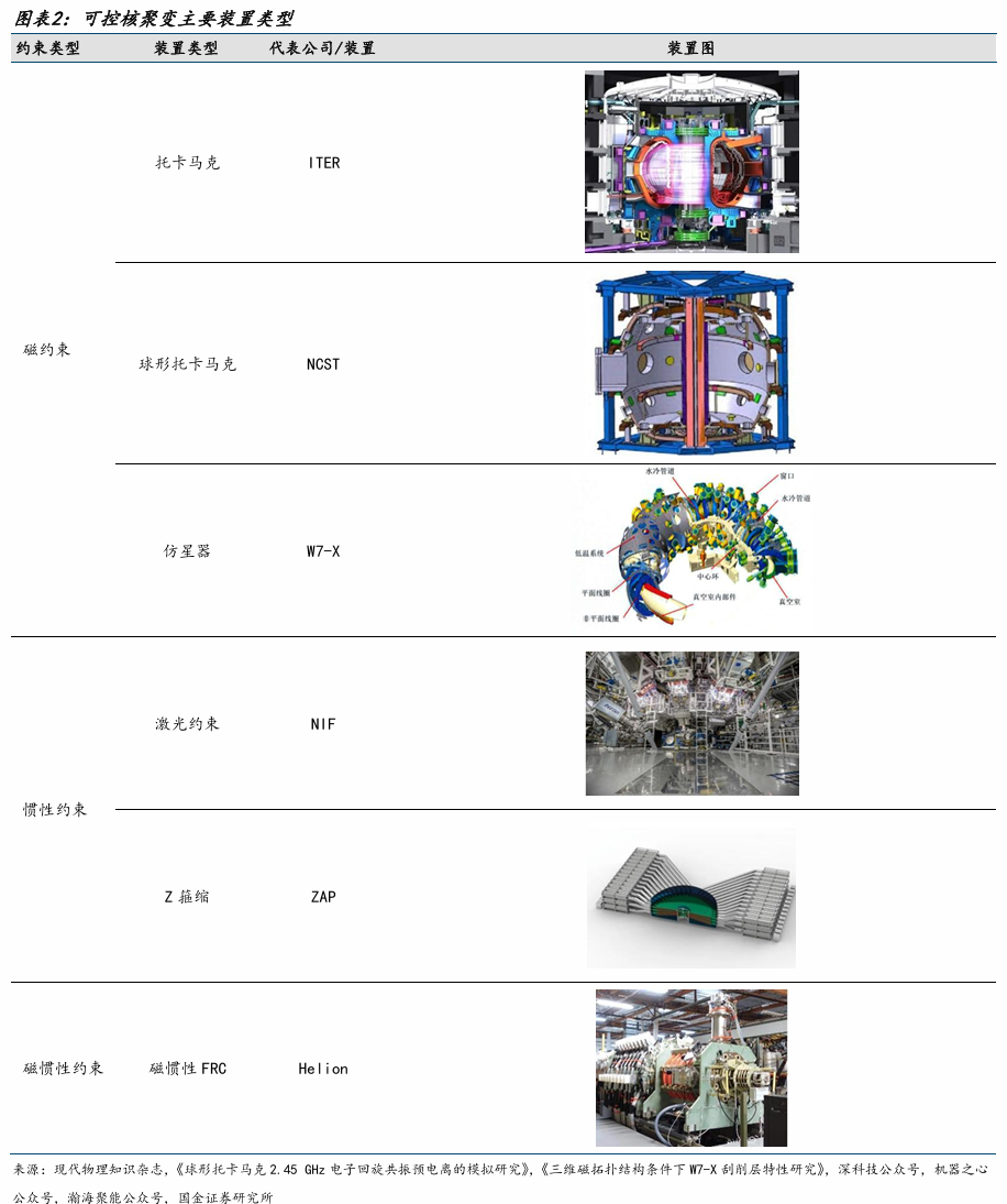 国金机械丨可控核聚变专题:多技术路线共同发展,电源价值量在膨胀|核聚变_新浪财经_新浪网