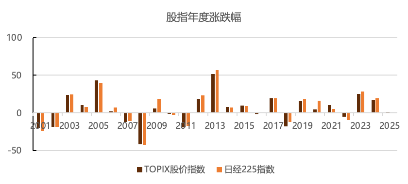 数据截止：2025/7/11  数据来源：Wind 、歌斐资产