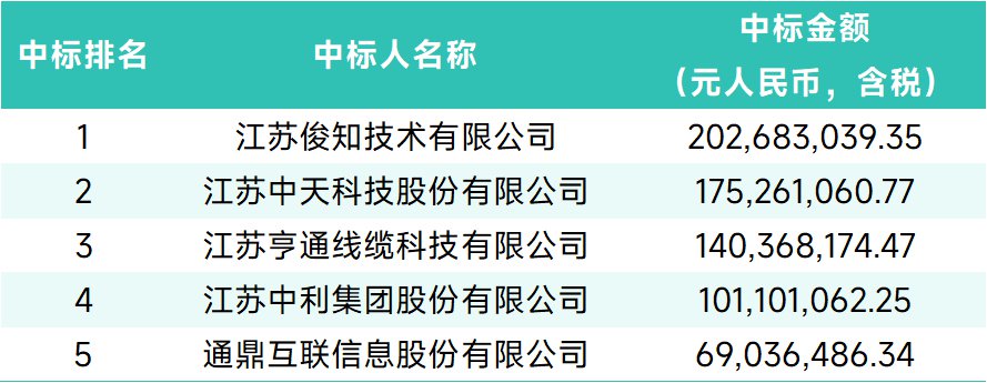 宣布了采用中国塔的电源线的结果:朱奇,宗塔