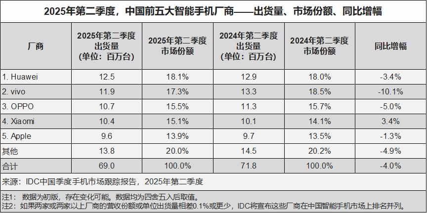 IDC：中国智能手机市场Q2表现不及预期 下半年预计将面临更大压力