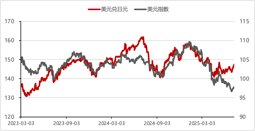 数据来源：Wind，歌斐资产 ;数据截至：2025/7/11