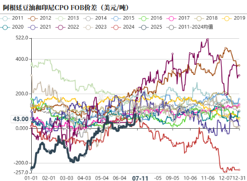 数据来源：路透，紫金天风期货研究所
