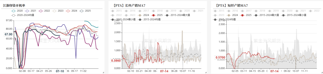 数据来源：CCF，紫金天风期货研究所