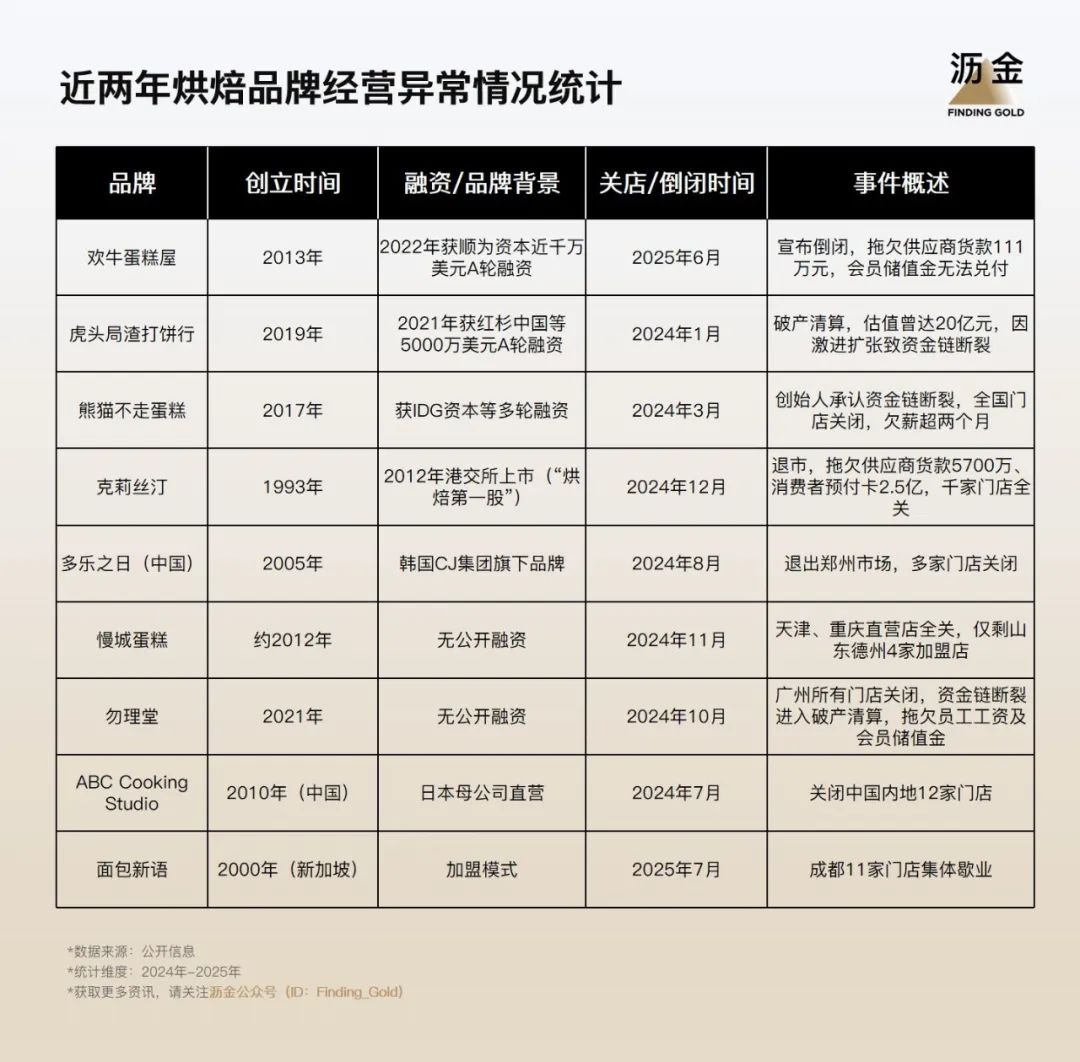 网红烘焙 正批量暴雷