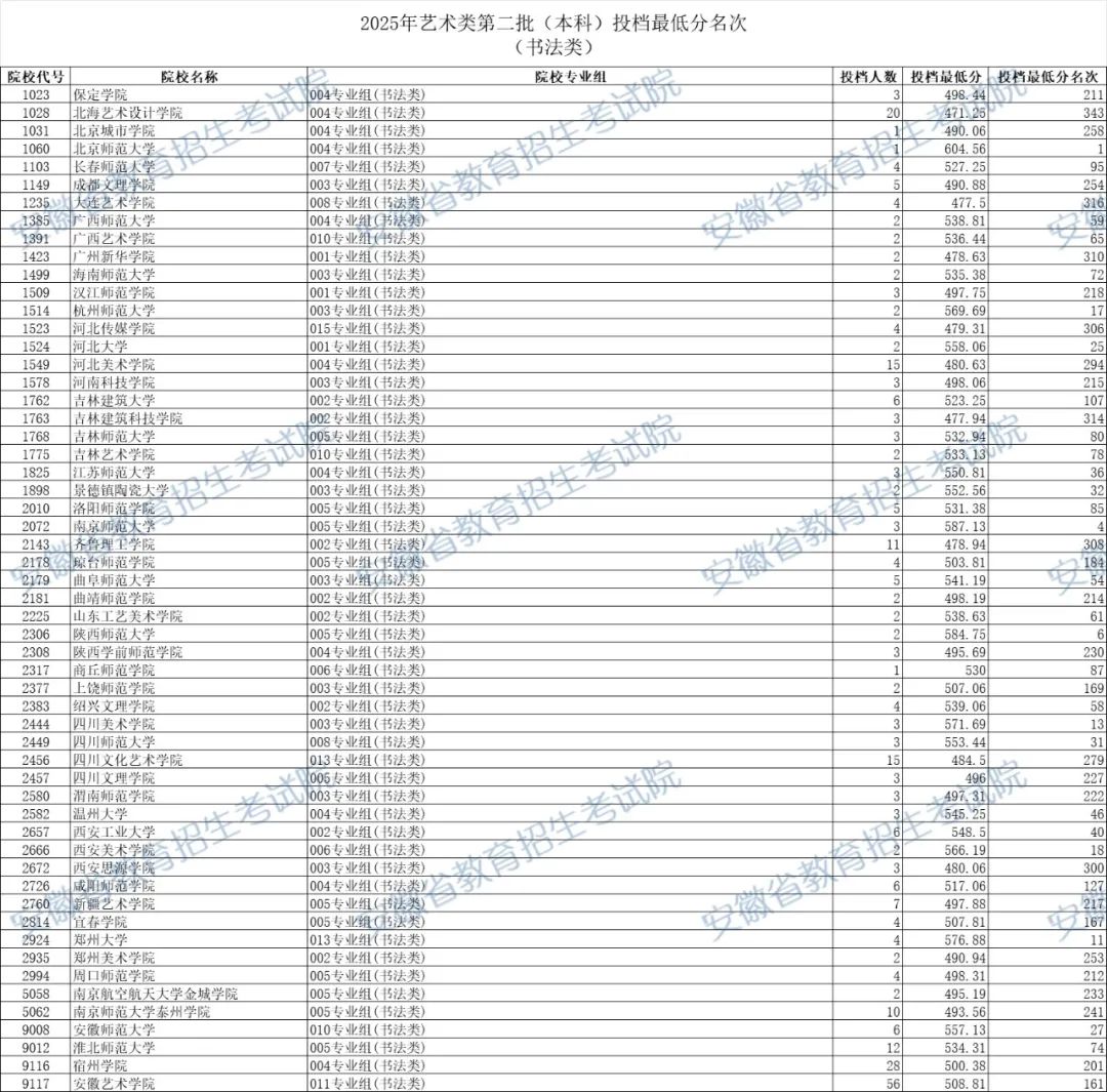 艺术类第二批(本科)投档最低分名次发布|艺术类_新浪财经_新浪网