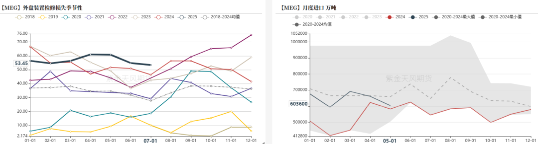 数据来源：海关总署，紫金天风期货研究所