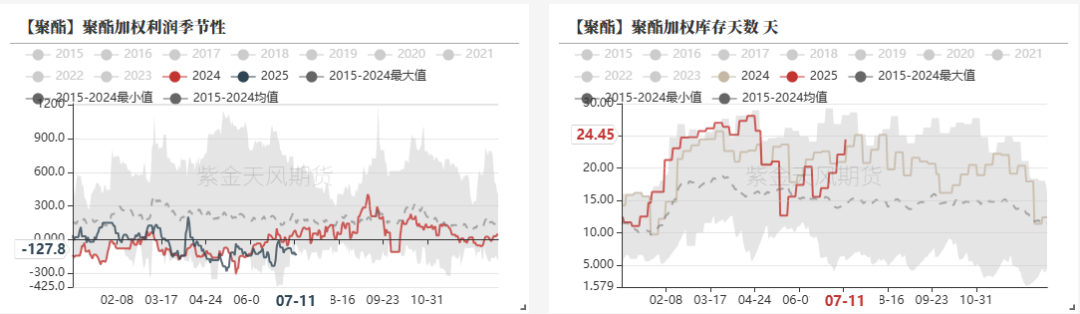 数据来源：CCF，紫金天风期货研究所