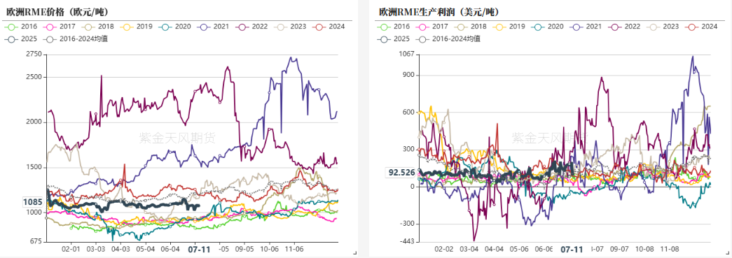 数据来源：紫金天风期货研究所