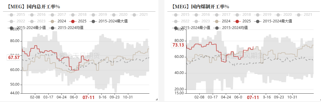 数据来源：CCF,紫金天风期货研究所