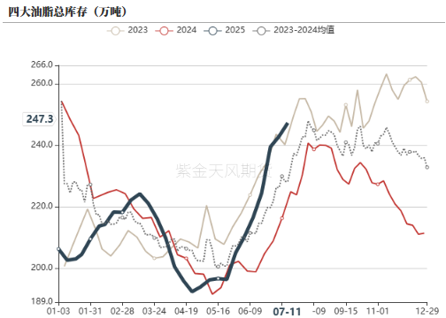 数据来源：我的农产品，紫金天风期货研究所