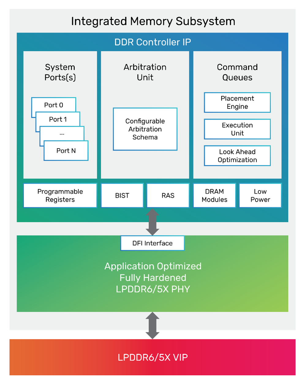 Cadence率先推出业内首款LPDDR6/5X 14.4Gbps内存IP，为新一代AI基础架构助力
