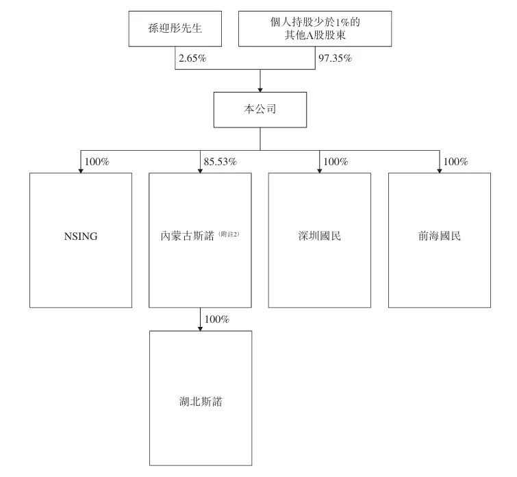 图3：国民技术股权结构