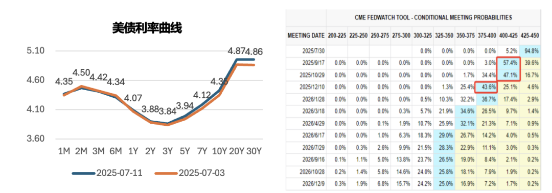 数据来源：美国财政部，CME,歌斐资产