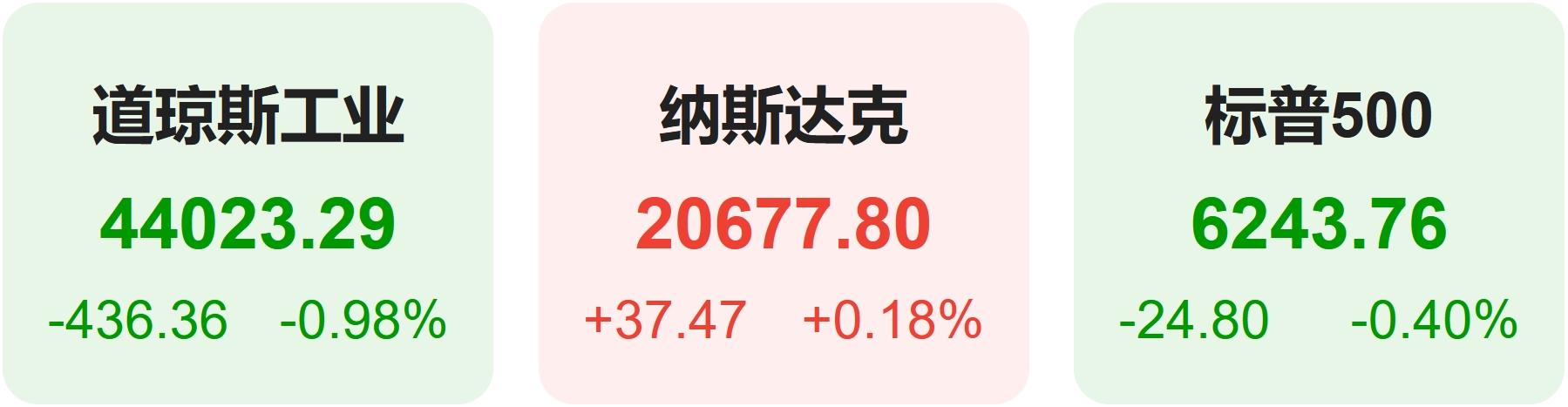 全球要闻：美股涨跌互现中概股指跑赢大盘H20重返中国英伟达再创历史新高