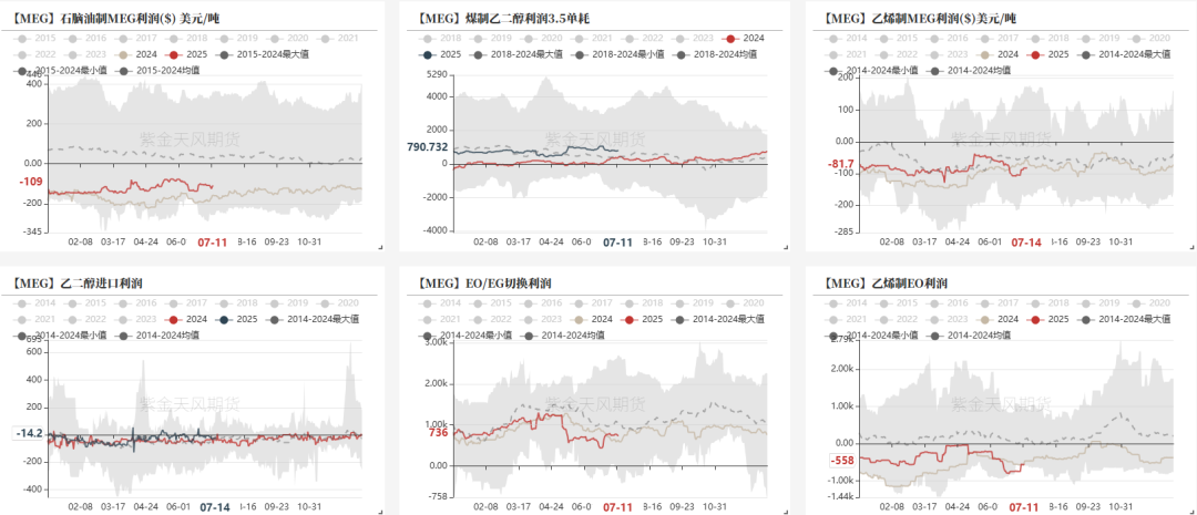 数据来源：紫金天风期货研究所